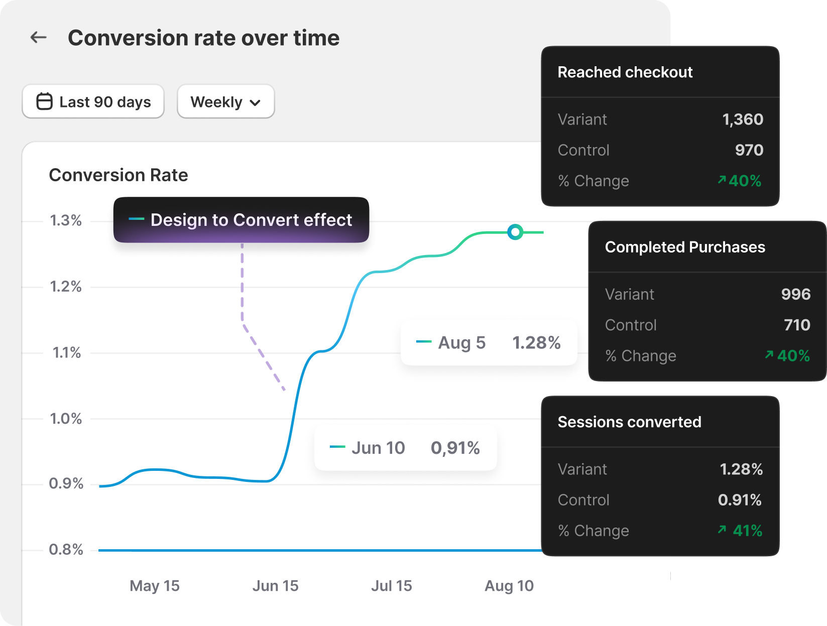 Design to Convert | CRO Agency